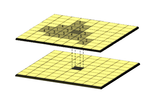 Raster or gridded analysis