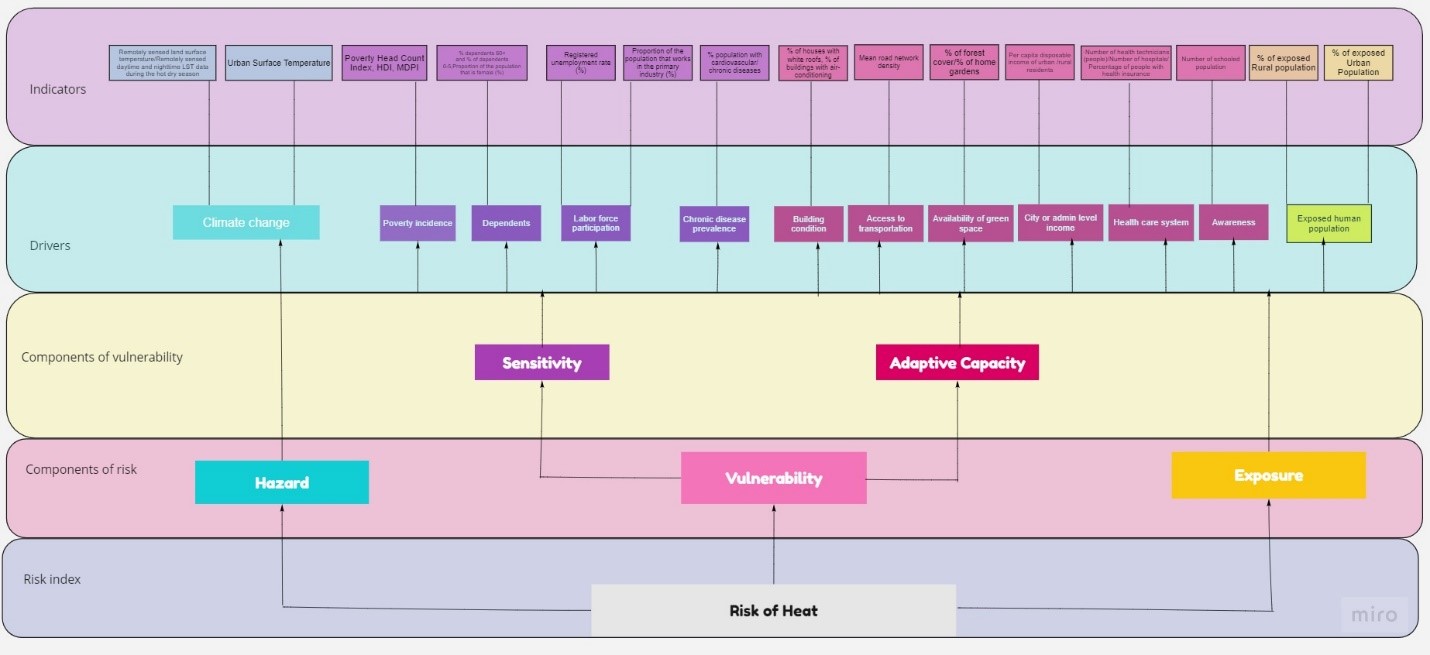 Heat Health Risk indicator structure