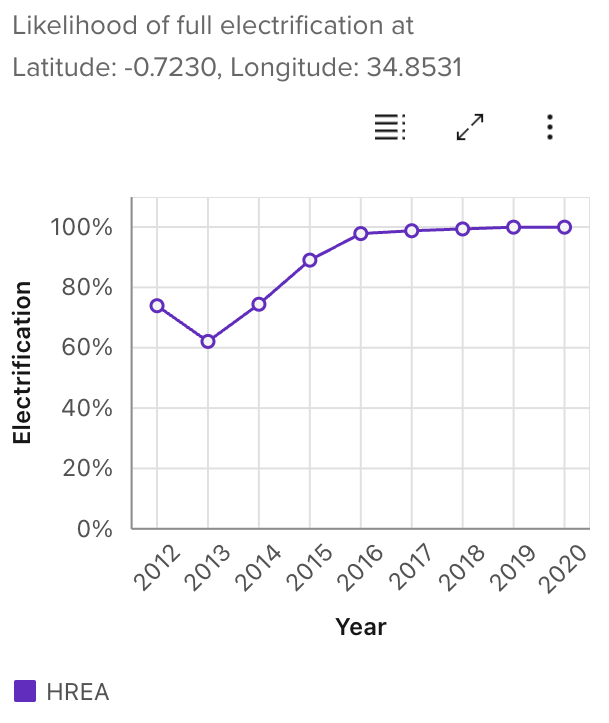 An example of how statistics is visualized on the chart after clicking on the map