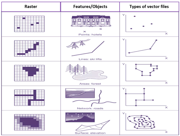 Types of geospatial data