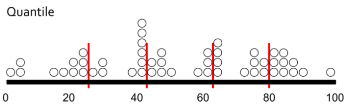 Quantile Classification