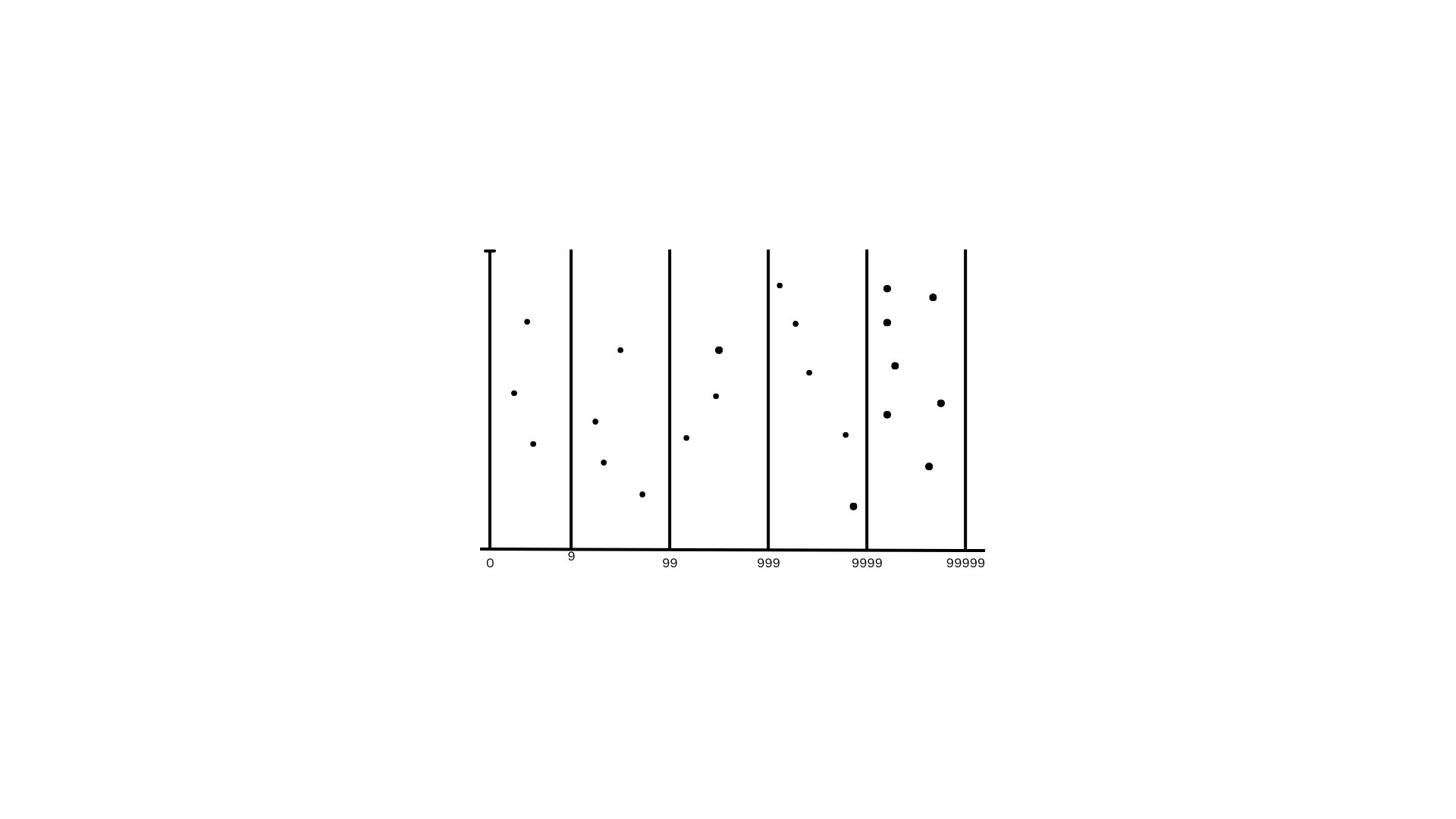 Logarithmic classification