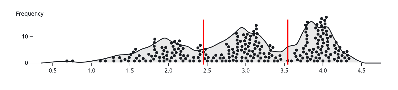 Natural breaks classification illustration